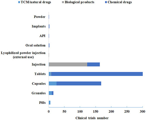 Figure 2 Distribution of dosage forms for clinical trials for liver diseases of chemical drugs, biological products and TCM/natural drugs.