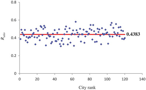 Figure 4. Relationship between the ratios and city ranks of 120 representative cities in the year 2000. Note: the vertical axis refers to the values of Ratio that were calculated according to Equation (7), and the average value for 120 cities was 0.4383. The horizontal axis shows city ranks by size of the urban areas, and the city with the largest area is ranked 1.