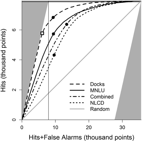 Figure 3 Total operating characteristic (TOC) curves using statewide data from a semiautomated image analysis of docks (Docks), Minnesota Land Use and Cover (MNLU), National Land Cover Database (NLCD), and Combined MNLU and NLCD datasets. The total number of hits+misses is shown by the horizontal line at the top of the plot; the gray diagonal line shows the expected curve for a random relationship; and the gray triangles are mathematically impossible areas for the TOC curve. The vertical line shows the point where the number of points classified as developed equals the actual number of developed points. Solid dots on each curve mark the 75 m cutoff point, and the open square marks the 30 m cutoff point for Docks.