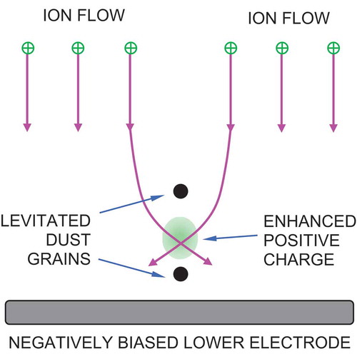 Figure 6. The ion wake effect. Negatively charged dust grains are levitated above the lower negatively biased electrode of an rf discharge. Ions drifting downward toward the plate are deflected as they pass around the upper negative dust grain forming a region of enhanced positive ion density below the grain. The interaction between the lower grain and the positive wake region results in a vertical alignment of the grains