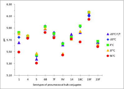 Figure 4. pH values of stability samples of monovalent pneumococcal-protein D/TT/DT bulk conjugates. Samples were stored at -20, 4, 37, or 56°C for 5 wk or exposed to repeated freeze-thawing (F/T), with colors indicated in the legend. pH measurements were made with samples equilibrated to room temperature.