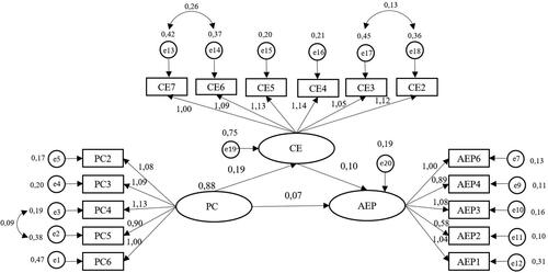 Figure 1. Structural model: unstandardized solution.Source: Authors.