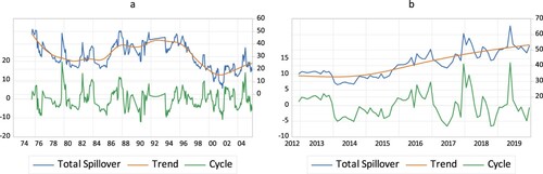 Figure 4. Time-varying spillover effect of the US’ natural gas import by country pre- and post- the North American shale gas revolution: (a) pre- the North American shale gas revolution, (b) post- the North American shale gas revolution.