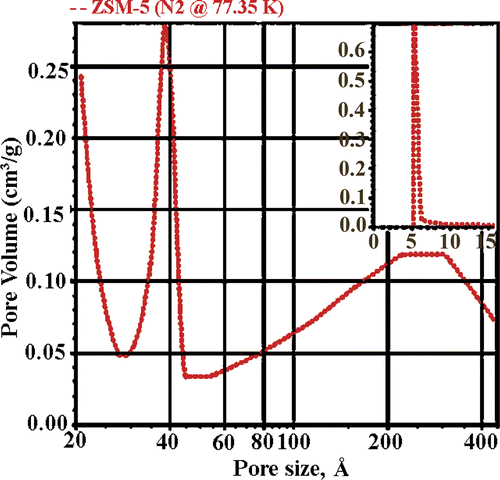 Figure 4. Pore size distribution of NM-ZSM-5.