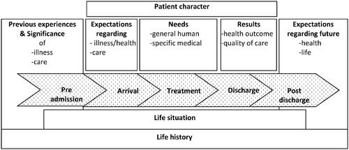 Figure 1. The model of Patient Evaluation Process published in Krevers, Närvänen, Öberg. Patient evaluation of the care and rehabilitation process in geriatric hospital care. Disability and Rehabilitation. 2002, 24(9):482-491. Reprinted with permission from the copyright holder, www.tandfonline.com.