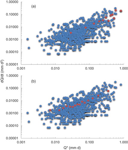 Figure 7. Q* vs −dQ/dt relationship (blue dots), and bins (orange dots) determined using (a) the equal interval method and (b) the quantile method.