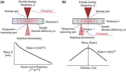 Figure 4. Measurement setup of the laser spot periodic heating radiation thermometry method. (a) The thermal diffusivity in the through-plane direction for 2D planar samples can be determined by the temperature response at the direct back side of the heating point with changing heating frequency f. (b) The thermal diffusivity in the in-plane direction needs to be detected at a distance l from the heating spot.