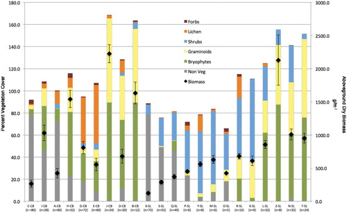 FIGURE 4. Percent vegetation cover (PVC) for each plot at CB and SL, indicating the percent per functional group and the average aboveground biomass (AGB).