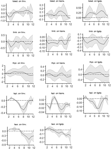 Figure 4. Responses of investment (linv), consumption (lcons) and real GDP (lgdp) to unit shocks to credit growth (lcred), interest rates (lintr), house prices (lhpi), stock prices (lspi) and exchange rates (lexr).