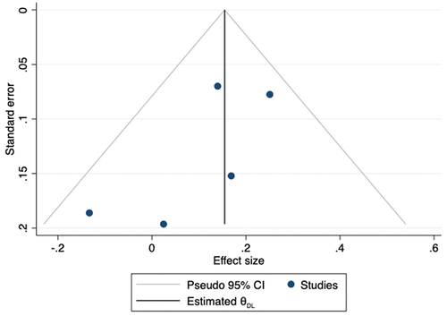 Figure 9. Funnel plot for the five studies on the effect of theatre interventions on tolerance.