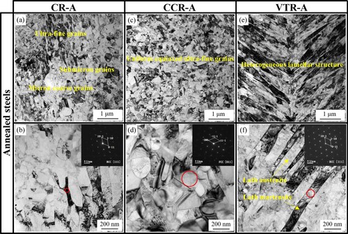 Figure 3. TEM micrographs of annealed steels with low and high magnifications: (a)(b) CR-A steel; (c)(d) CCR-A steel; and (e)(f) VTR-A steel.