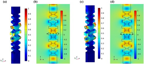 Figure 6. (a) The displacement field of the SS mode at 6.283 GHz and (b) the Ex field distribution of the SL mode calculated by the eigenvalue solver in Type A structure. (c) The displacement field of the SS mode at 5.717 GHz and (d) the Ex field distribution of the SL mode calculated by the eigenvalue solver in Type B structure.