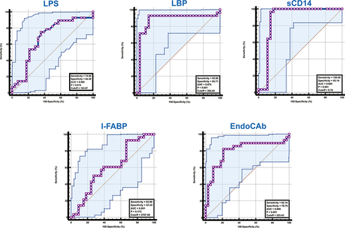 Figure 3 Analysis of ROC curves to estimate the discriminatory power of MT markers in HIV-infected INRs. Analysis of ROC curves were undertaken to estimate the sensitivity, specificity, and AUC of LPS, sCD14, I-FABP, LBP, and EndoCAb to distinguish individuals HIV-infected INRs from IRs.