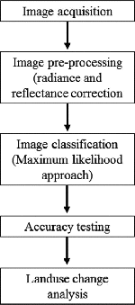 Figure 3. Methodological framework for analyzing remotely sensed data.