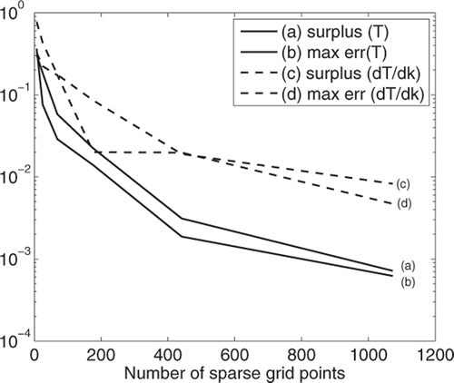 Figure 9. Reduction in maximum errors of T and ∂T/∂k as a function of sparse grid level for Problem 1 (maximum errors evaluated at x/L = [0, 0.25, 0.5, 0.75, 1.0], Fo = [0 : 1 : 41] (‘spinterp’ results evaluated at x/L = 0.5, Fo = 21).