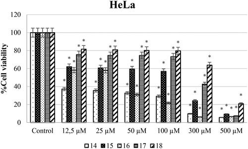 Figure 4. HeLa cells were exposed to produced ureas (12.5–500 M) for 48 h, and cytotoxicity was assessed using the WST-8 assay. GraphPad Prism 7.00 (GraphPad Software, La Jolla, CA) was used for statistical analysis, and ANOVA: Dunnett’s multiple comparison test calculated the results. *p < 0.01 when compared to the control group.