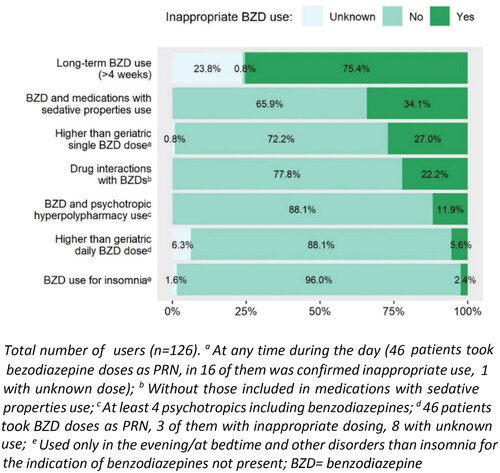 Figure 3. Potentially inappropriate benzodiazepine prescribing in nursing home residents.