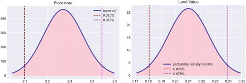 Figure 7. Posterior distributions of the percentage price change for floor area Ai and land value Li.