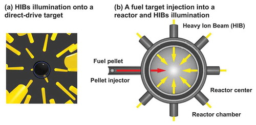 Figure 4. (a) Schematic figure of multiple HIBs illumination onto a spherical direct-drive fuel target. (b) Schematic diagram of the fuel target injection into a reactor chamber