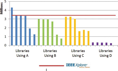 FIGURE 7 Total Full-Text Records in IEEE Collections in IEEE Xplore vs. 24 Library Discovery Interfaces.