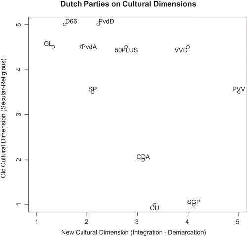 Figure 2. Dutch party positions on two cultural dimensions.