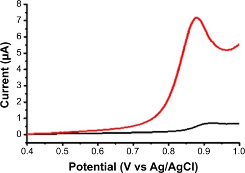 Figure 5 DPV of NFX with a bare (black) and a CNT-modified (red) pencil lead working electrode.Notes: NFX concentration was 10 μM in 0.1 M acetate buffer (pH 4.5)/0.1 M KCl. Parameters for DPV acquisition were as follows: pulse height 25 mV, pulse width 25 ms and scan speed 20 mV/s, with 300 seconds allowed at 0.4 V vs Ag/AgCl before actual DPV initiation.Abbreviations: CNT, carbon nanotube; DPV, differential pulse voltammetry; NFX, norfloxacin.