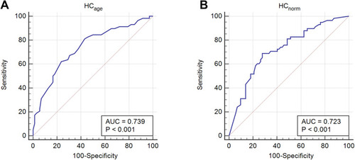 Figure 3 ROC curves used to predict the presence of high amyloid deposition in patients with MCI. (A) ROC curve for HCage. (B) ROC curve for HCnorm.