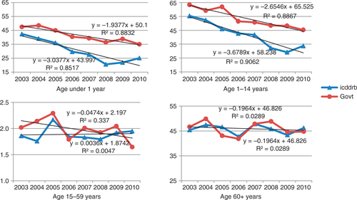 Fig. 2 Trends in mortality (per 1,000 person-years) in difference age groups by area.