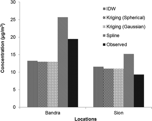 Figure 3. Comparison of interpolated SO2 concentration with observed concentration at two locations.