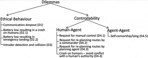 Figure 3. Classification of dilemmas in our case study.