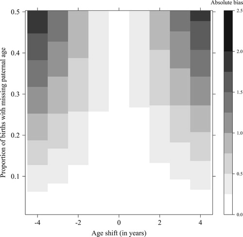 Figure 5 Absolute bias of the paternal mean age at childbirth (PMAC), based on the conditional approach to estimating paternal age, by age shift and proportion missing; simulations for Sweden, 2014Source: Own calculations.