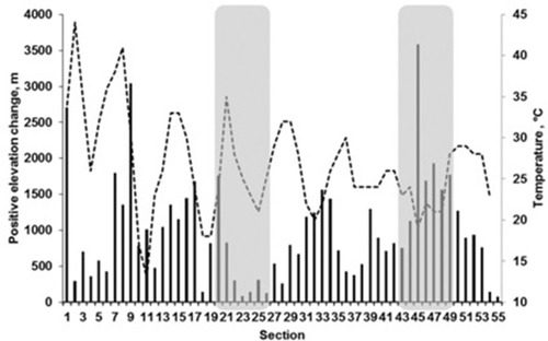 Figure 2 Evolution of positive elevation change (m) (represented by black bar histogram) and maximal temperature (°C) (represented by dashed curve) by section during the race. Left axis represents bar and right grey zones represent the two assessment times during the RAAM.