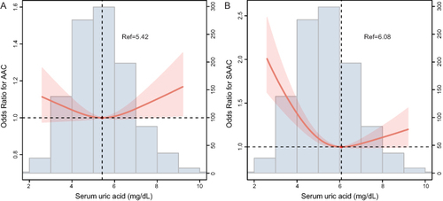 Figure 1 RCS curve of the association between sUA and the risk of AAC and SAAC in the NHANES database. (A) the association between sUA and AAC; and (B) the association between sUA and SAAC.