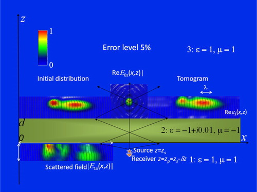 Figure 3. Metamaterial lens tomography (vertical section). Layer 1: (left) received scattered field in the range of scanning (marked with red arrows); (centre) source–receiver system. Layer 2: lens. Layer 3: (left) initial distribution of inhomogeneities; (centre) z-component of the probing field; (right) retrieved distribution of inhomogeneities (tomogram).