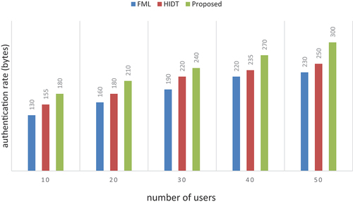 Figure 9. Number of users vs authentication rate (bytes).