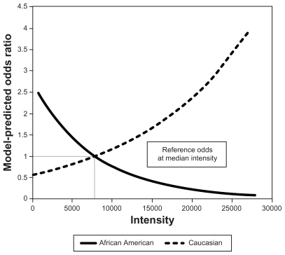 Figure 2 Association between the intensity of peak m/z = 4154 and odds ratio for CIN 2+ for Caucasian Americansa and African Americans.b