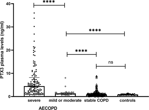 Figure 2 Plasma PTX3 levels of AECOPD, stable COPD and healthy controls. ****P < 0.0001; ns, P > 0.05.