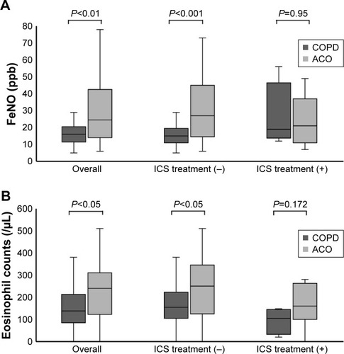 Figure 1 Inflammatory biomarkers in patients with COPD and ACO.Notes: (A) FeNO levels, (B) blood eosinophil counts. Data are shown as medians (interquartile range). Differences between groups were assessed by the Mann–Whitney U test.Abbreviations: ACO, asthma–COPD overlap; FeNO, fractional exhaled nitric oxide; ICS, inhaled corticosteroids; ICS treatment (−), patients naïve to ICS; ICS treatment (+), patients treated with ICS.