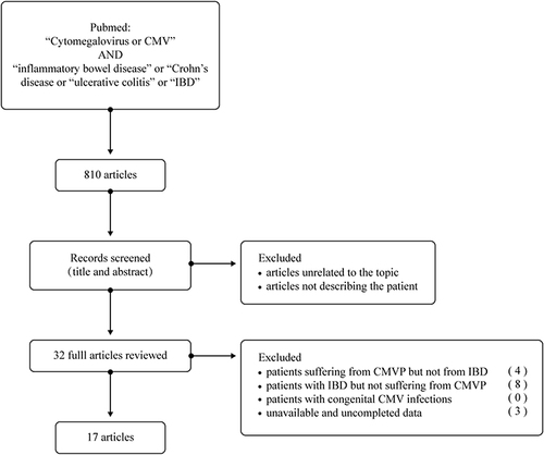Figure 1 Flow chart of the literature search. The search led to 17 articles describing patient cases of CMVP. In total, 18 patient cases were included from literature.