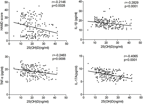 Figure 1 Spearman correlations between serum 25(OH)D level and HAMD score, inflammatory cytokines (IL-1β, TNF-α, and IL-17A) in patients with DPN.
