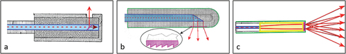Figure 4. Distal end designs of fiber-optic medical devices to steer a light beam toward the tissue with diffraction. In the design sketches, blue lines delimitate the fiber core; dashed red lines indicate the center of the light beam within the fiber; red arrows indicate the light leaving the fiber. a Angled grating (pink) within fiber core with reflected (bright red) and transmitted (dark red) light beam (adapted from [Citation90]). b Distal tip (green) with transmission grating (pink) (adapted from [Citation27]). c Distal tip (green) with GRIN-lens (yellow) and diffraction grating (pink) (adapted from [Citation93]).