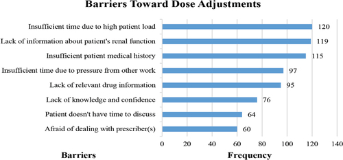 Fig. 1 Significant carriers toward practicing of renal dose adjustment by pharmacists