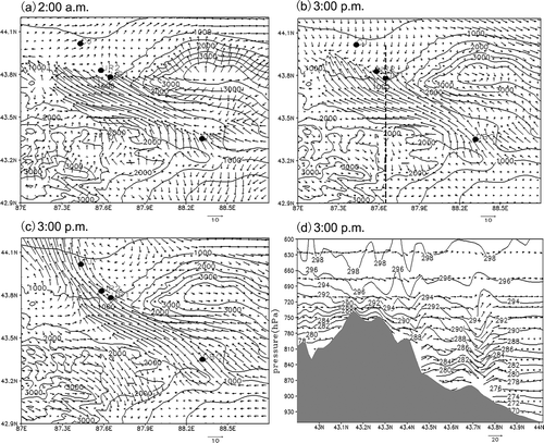 Figure 5. Predicted near-surface winds over the middle Tianshan Mountain pass and Urumqi on 8 January 2009 (a) at 2:00 a.m. BST, (b) at 3:00 p.m. BST near the surface, and (c) at 3:00 p.m. BST at level of ∼500 m. Contours shows terrain height with intervals of 500 m. (d) Cross-sectional plot along the line (see Figure 1b and Figure 5b) at 3:00 p.m. BST. Solid lines: potential temperature; vectors: wind component along cross-section, vertical wind component is increased by 10 times. The area in gray color in (d) represents terrain.