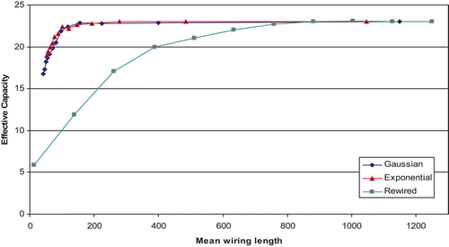 Figure 4. Effective Capacity against mean wiring length for a network of 5000 units with 50 afferent connections per node (connectivity level, k/N, of 0.01). Comparison of Gaussian, exponential and rewiring architectures. Results are averages over 10 runs for each network setting.