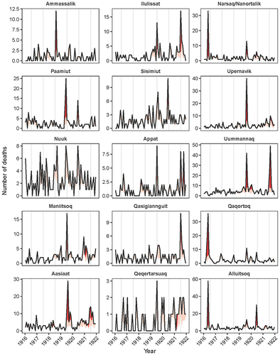 Figure 2. Time series of monthly burials in the parishes of Greenland 1916–1921. Vertical lines indicate the month July in each year. Red areas indicate the estimated excess mortality with the dark-red areas indicating the excess above the 0.99 quantile of Poisson distributions.