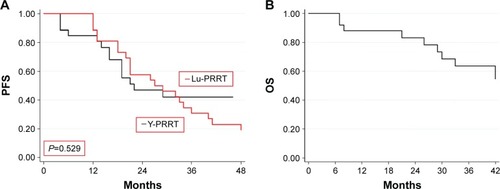 Figure 2 (A) PFS curves of the same group of patients after treatment with 90Y-Dotatoc and after retreatment with low-dose 177Lu-Dotatate. (B) OS curve for retreatment group.