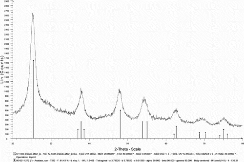 Figure 1. XRD patterns of anatase powder with tetragonal symmetry.