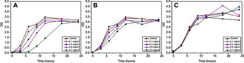 Figure 5 OD growth curves of E. coil in LB broth at 37°C according to different concentrations of (A) Ag NSs, (B) Ag NDs and (C) Ag NTs.Abbreviations: Ag NDs, disk shape; Ag NSs, sphere shape; Ag NTs, triangular plate shape.