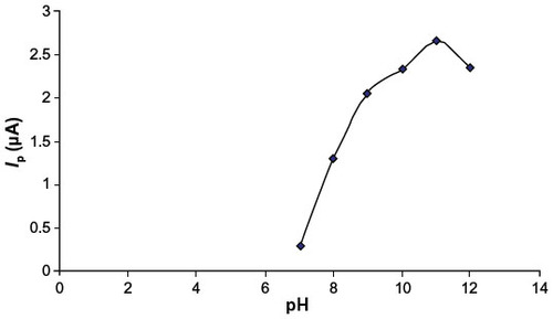 Figure 6 Influence of pH on SWCAdCV peak current of 1.5×10–3 M selegiline in BR buffer (pH 7.0–12.0).