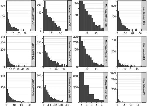 Figure 1. Histograms of bureaucratic capacity and the three explanatory variables. Grouped by country. Square root transformation applied to y-axis to accommodate the discrepancies in empirical frequencies. For tabular representation, please refer to Table A1 in the Supplementary Material. Figure A2 in the Supplementary Material shows Pearson correlation coefficients for all relevant variables.